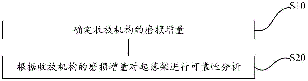 起落架的可靠性分析方法与流程