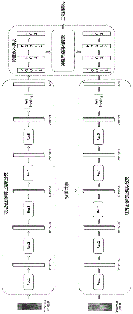 一种基于渐进式神经网络的跨模态行人再识别方法与流程