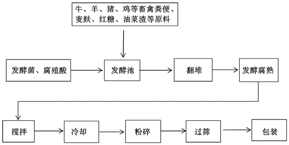 一种发酵生物有机肥料及其制备方法与流程