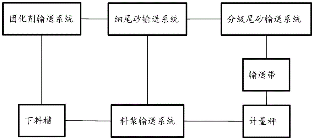 一种精准下料矿山尾矿充填系统的制作方法