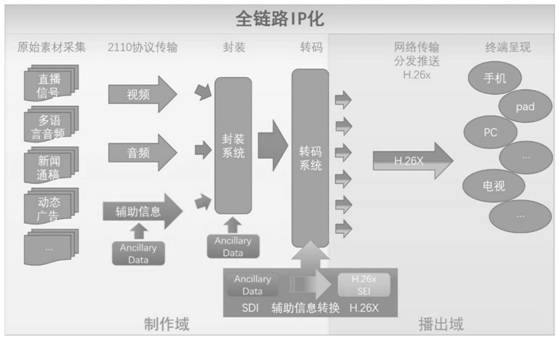 一种基于全链路IP化超高清制播系统的辅助信息叠加方法与流程