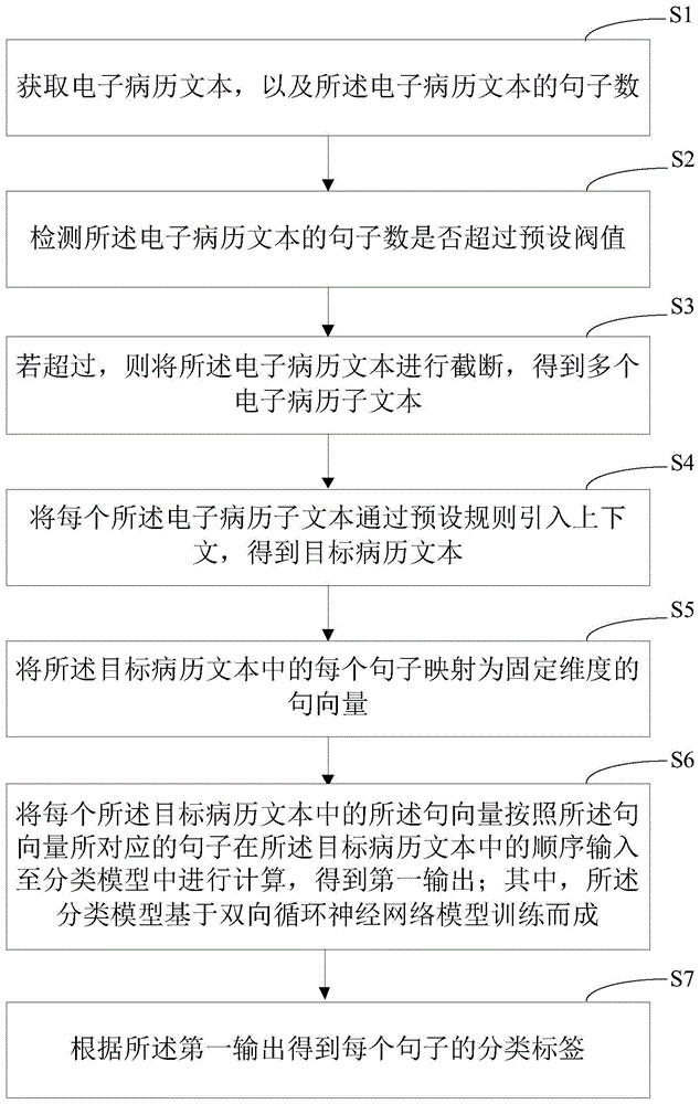 电子病历结构化方法、装置、计算机设备和存储介质与流程