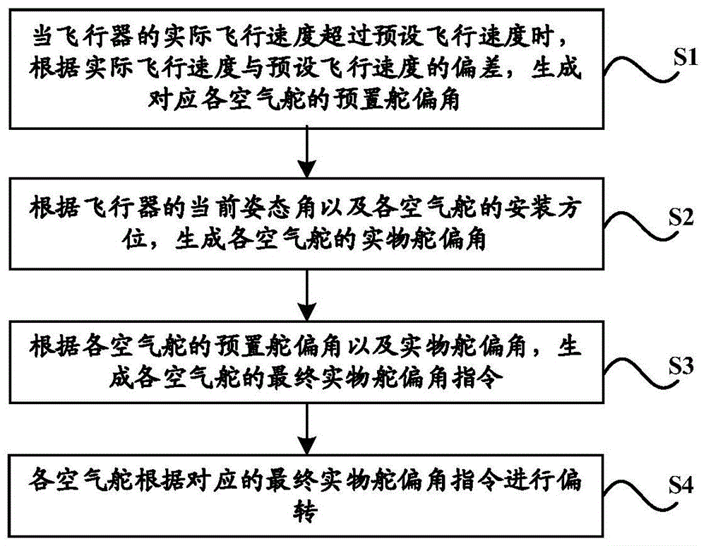 一种基于空气舵的飞行器的减速方法及装置与流程