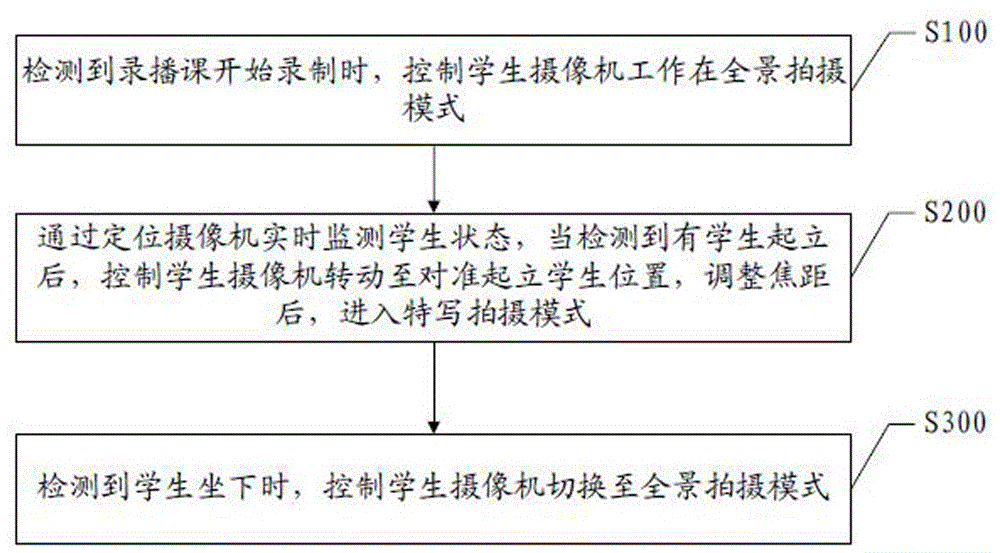 一种对录播课中的学生进行跟踪拍摄方法、装置及设备与流程