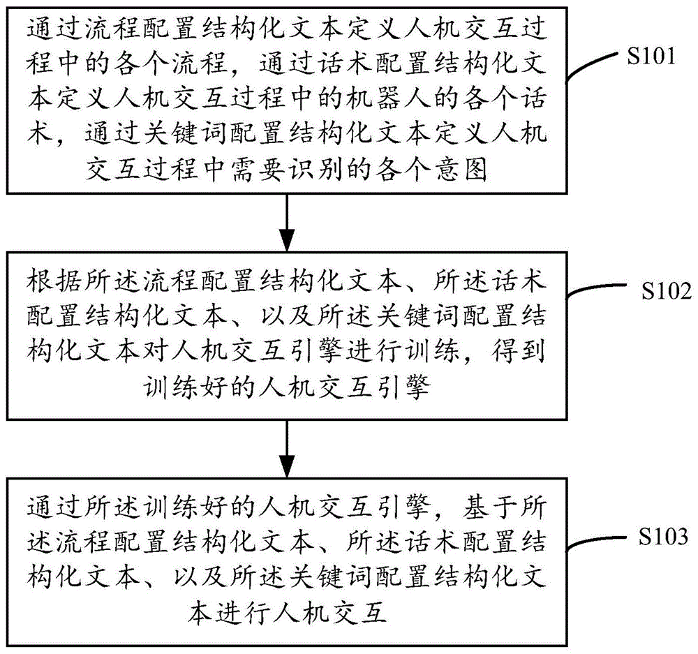 基于文本结构化管理的人机交互引擎实现方法及装置与流程