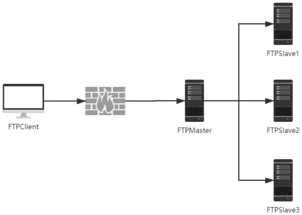 基于FTP协议的分布式存储系统及其实现方法与流程