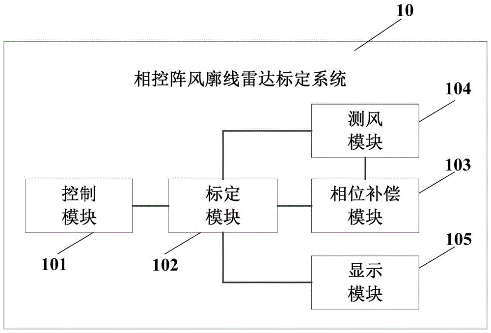 一种相控阵风廓线雷达标定系统及方法与流程