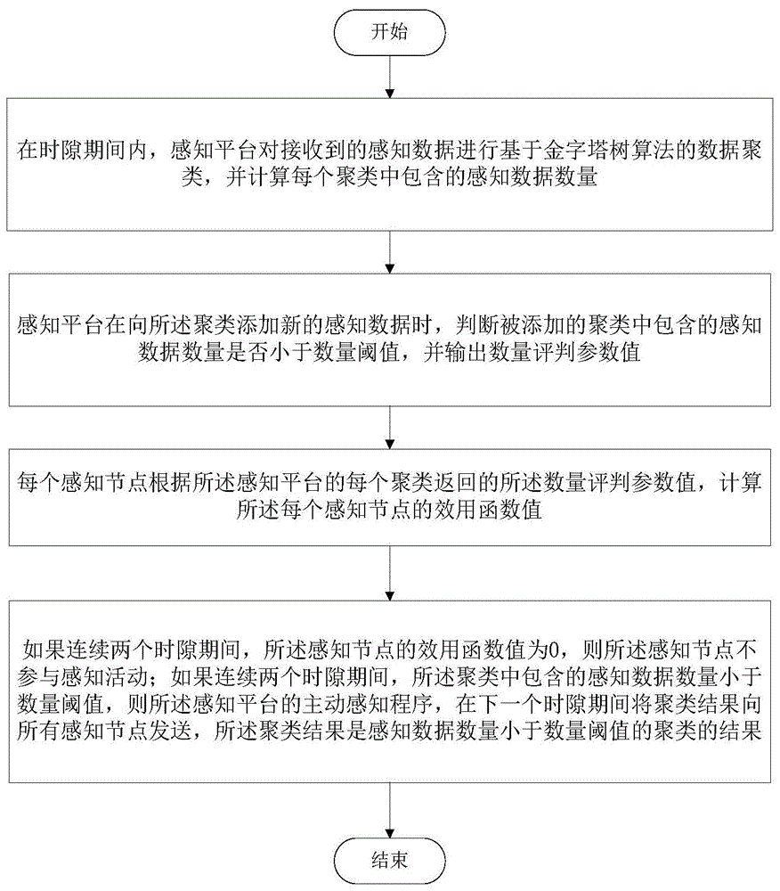 基于区块链权益证明机制的移动群智感知数据均衡方法与流程