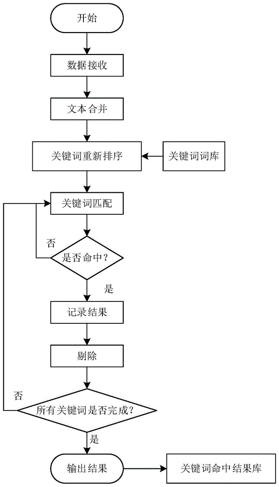 一种用户走访数据关键词提取方法、装置及存储介质与流程