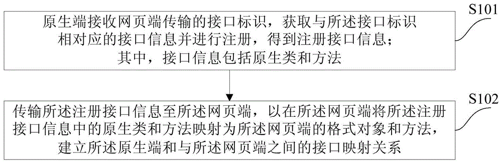 一种接口映射方法和装置与流程