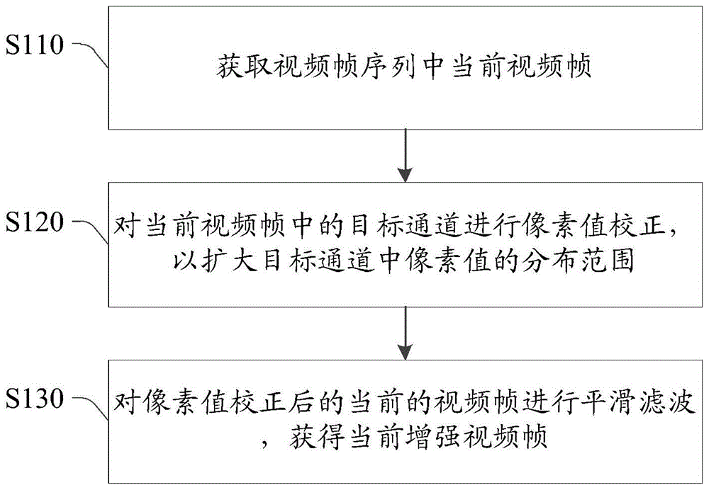 视频处理方法及装置、存储介质及电子设备与流程