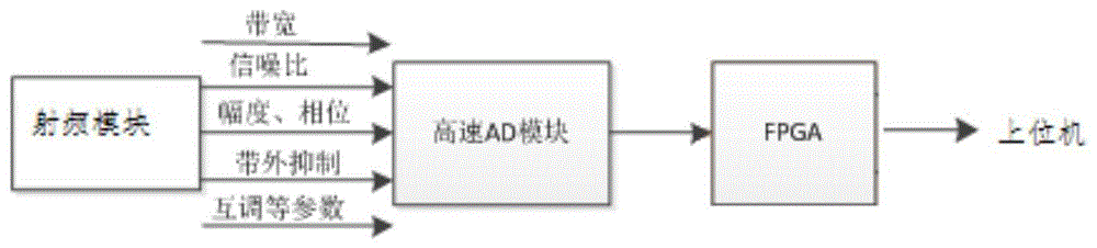 一种基于高速AD的射频模块测试系统的制作方法