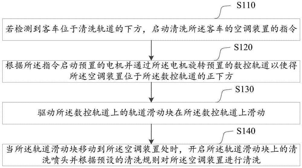 客车的空调装置的自动清洗方法及系统与流程