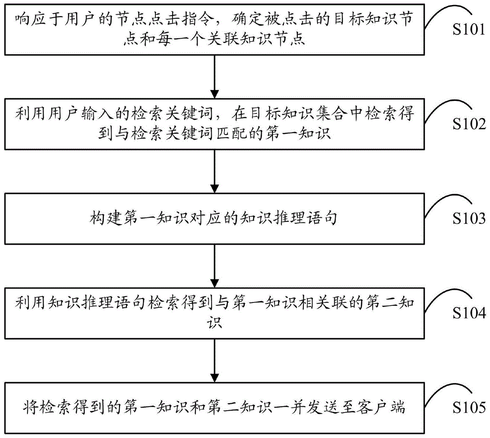 知识的检索方法、装置、服务器和计算机存储介质与流程