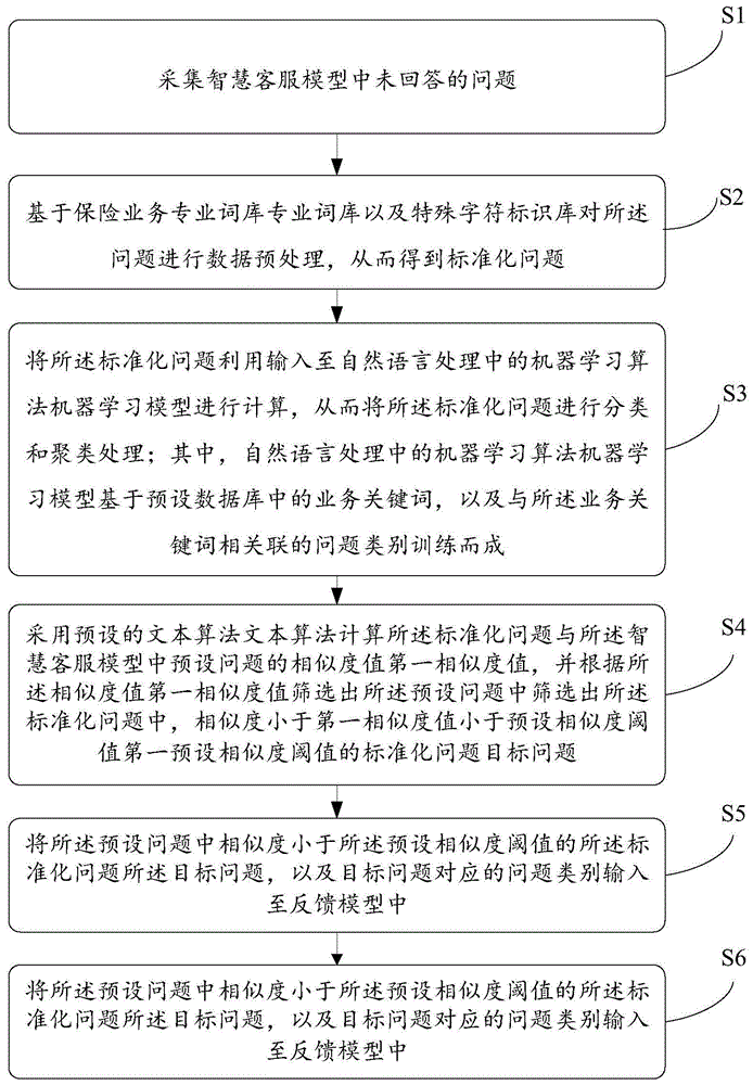 处理智慧客服未回答问题的方法、装置及计算机设备与流程