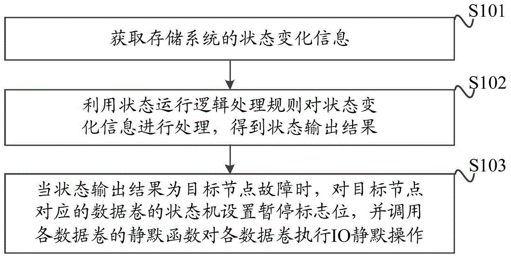 一种数据卷的IO静默方法、装置和介质与流程