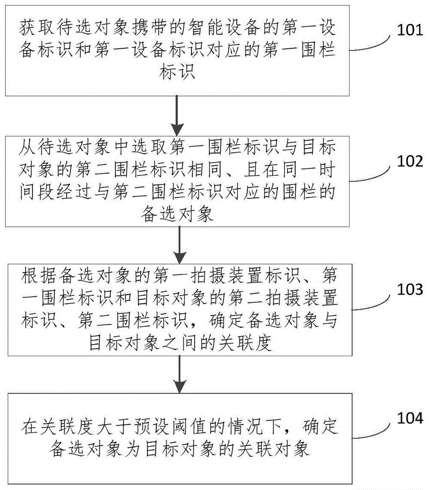 关联对象确定方法、装置、电子设备和计算机可读介质与流程