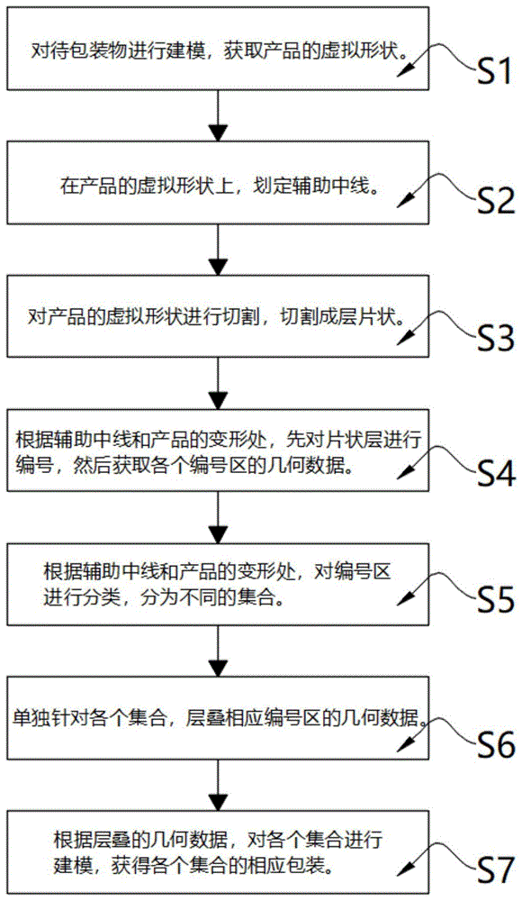 一种结合于待包装物的产品包装方法与流程