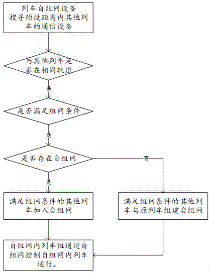 一种基于自组网的列车群组控制方法与系统与流程