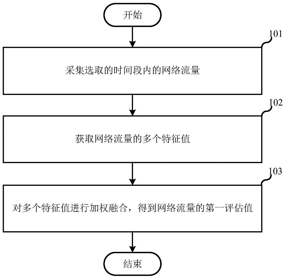 网络流量评估方法、攻击检测方法、服务器及存储介质与流程