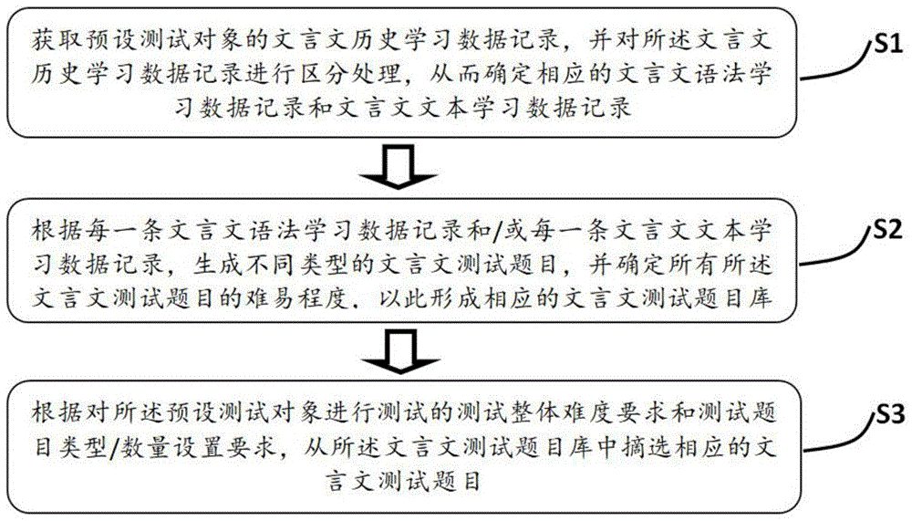 文言文题目自动生成方法和系统与流程