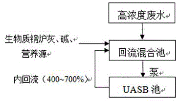 一种用生物质锅炉灰培养纤维素醚废水厌氧污泥的方法与流程