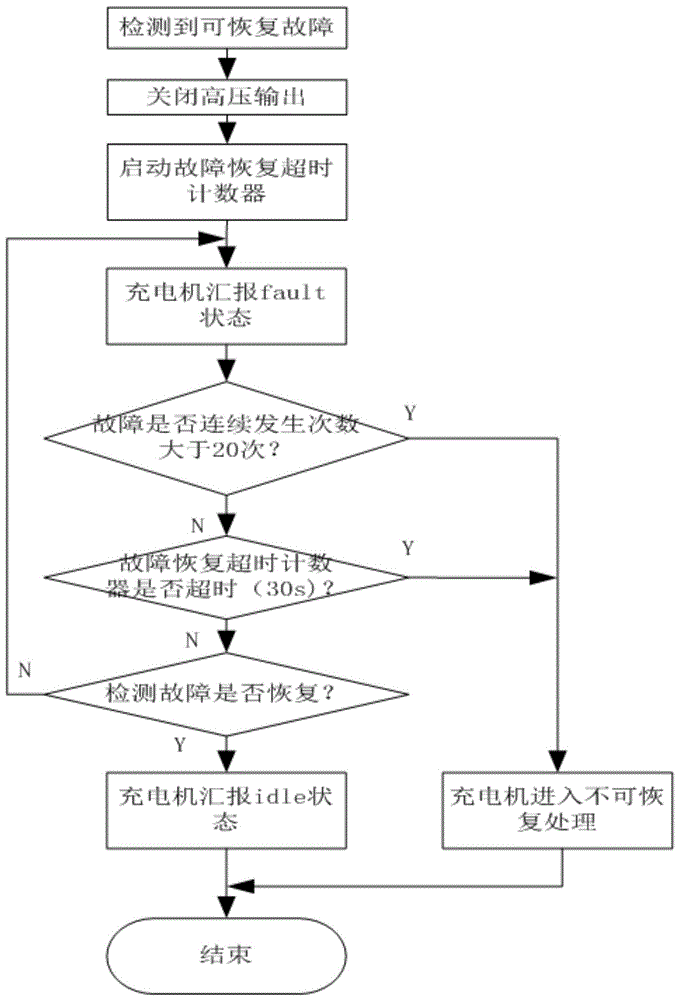 一种电动汽车车载充电系统的故障处理方法与流程