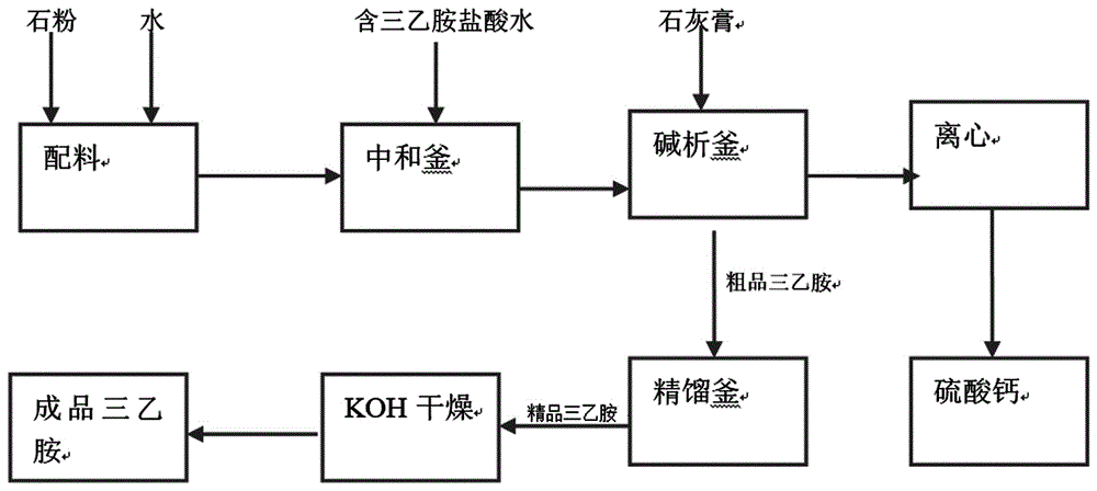 一种三乙胺回收方法与流程