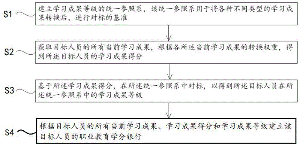 基于区块链的职业教育学分银行创建方法、装置和系统与流程