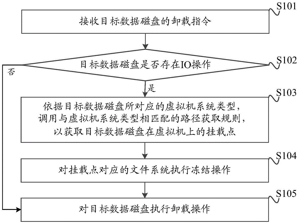 一种虚拟机数据磁盘的卸载方法、装置和介质与流程