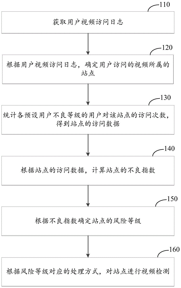 视频检测方法、装置、计算设备及计算机存储介质与流程