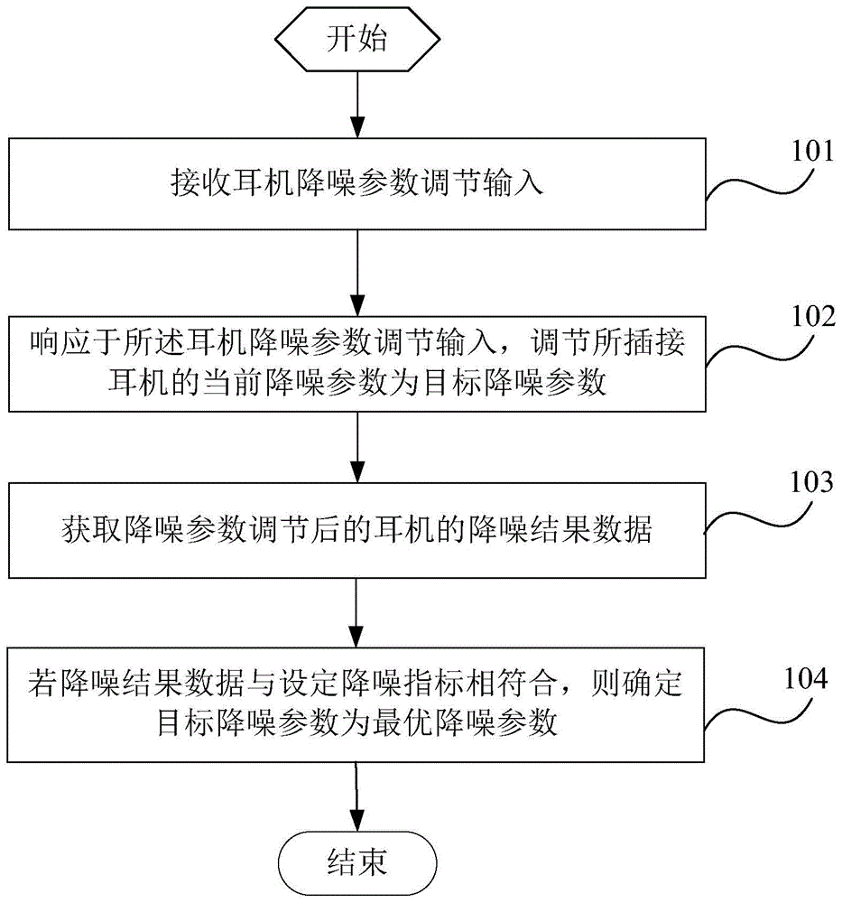 降噪耳机的降噪参数调试方法、降噪参数调试装置及终端与流程