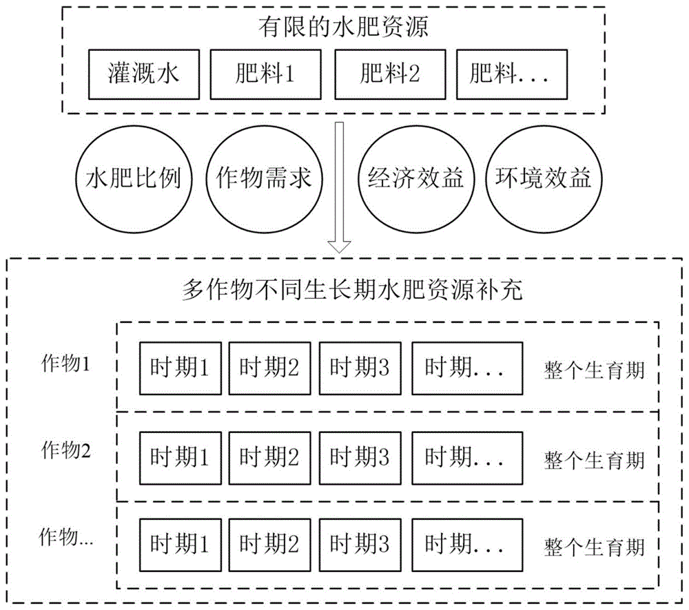 一种精准农业的水肥一体化分配方法与流程