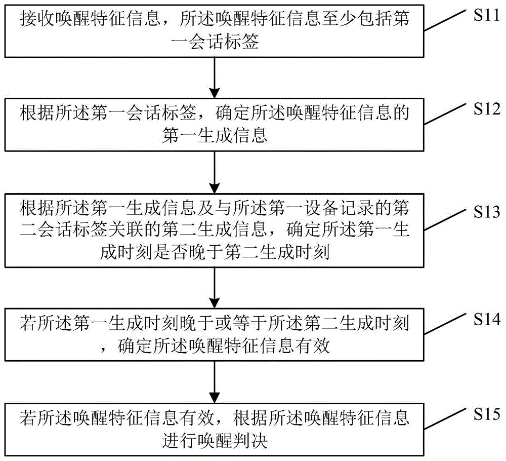 唤醒决策方法、装置、电子设备及存储介质与流程