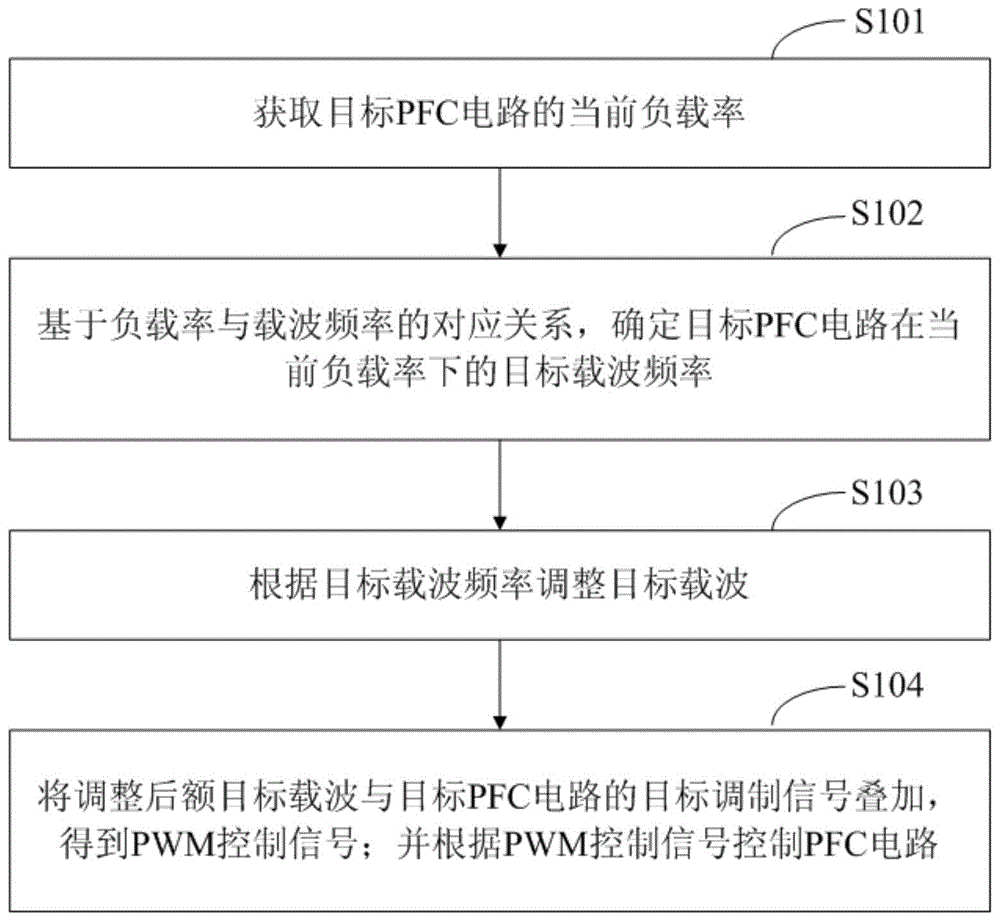 PFC电路的谐波补偿方法、装置及终端设备与流程