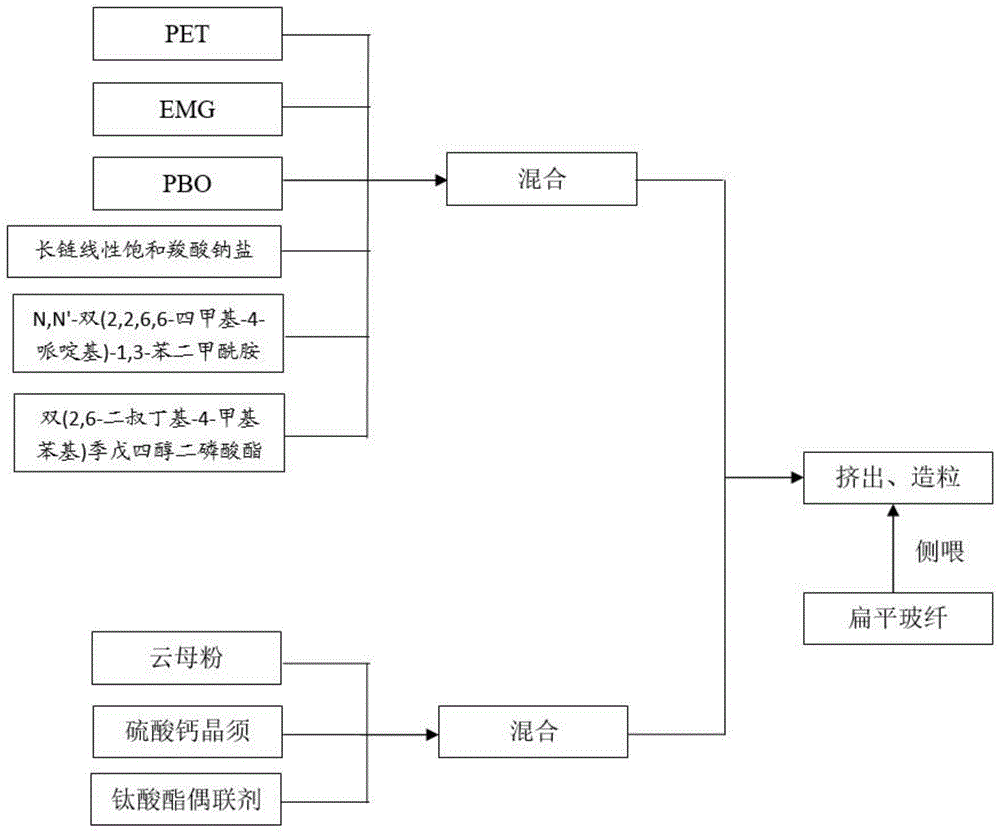 聚对苯二甲酸乙二醇酯复合材料及其制备方法与流程