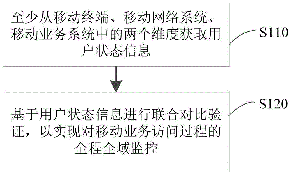 移动业务用户状态的联合确认方法和系统与流程