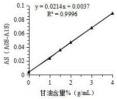 一种中/长链脂肪乳注射液中甘油含量的测定方法与流程