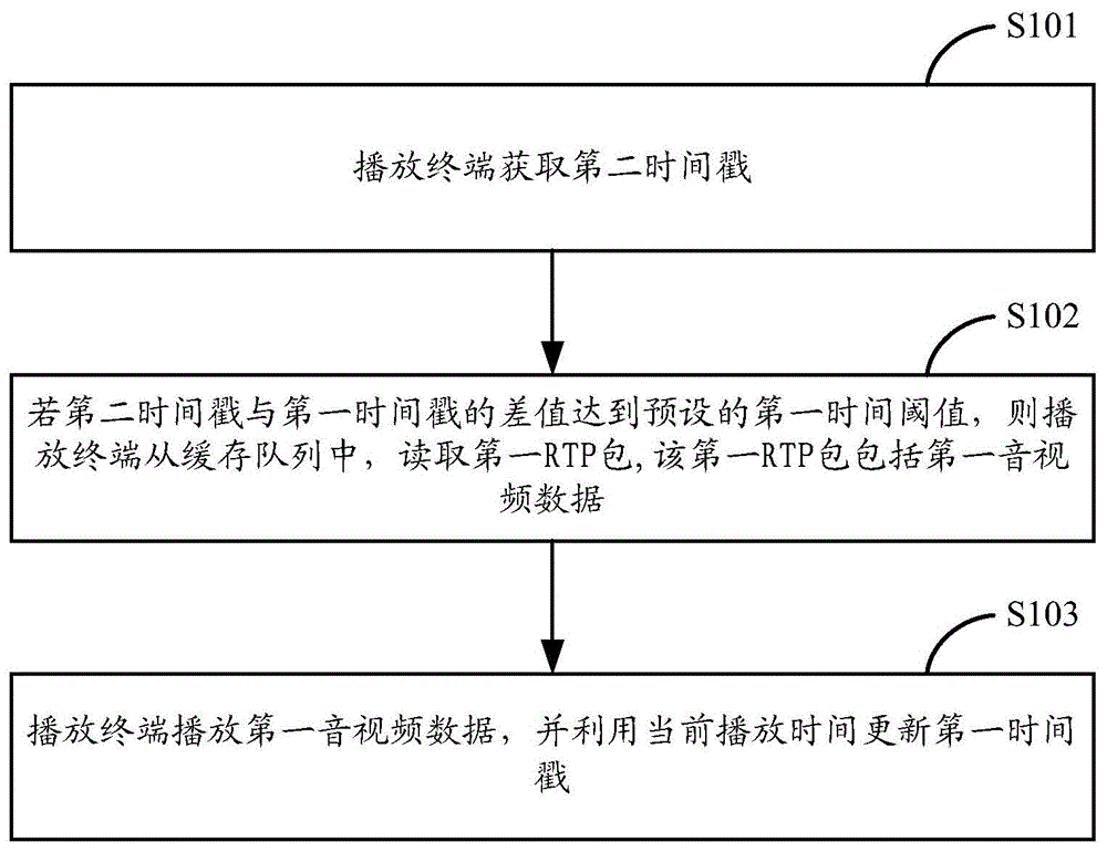 RTP包处理方法、装置及播放终端与流程