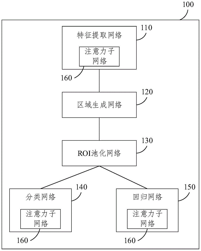 基于注意力机制的目标检测方法、网络、设备和存储介质与流程