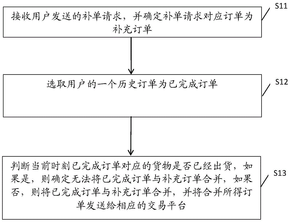 一种用户补单方法、装置、设备及存储介质与流程