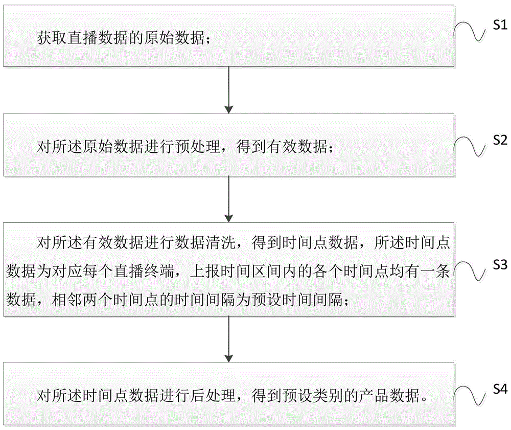 一种直播数据处理方法和装置与流程