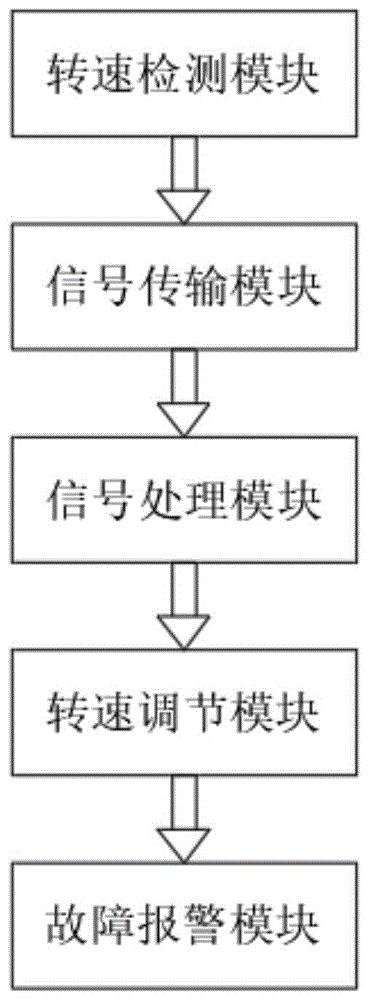 一种无刷直流电机转速控制装置及方法与流程