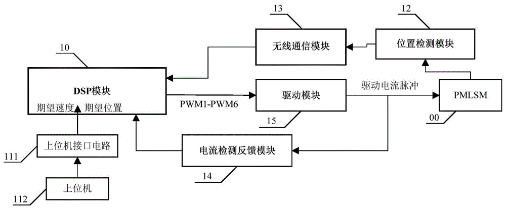 基于无线数据传输的直线电机控制系统的制作方法