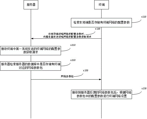 终端网络设置方法、装置、系统及存储介质与流程