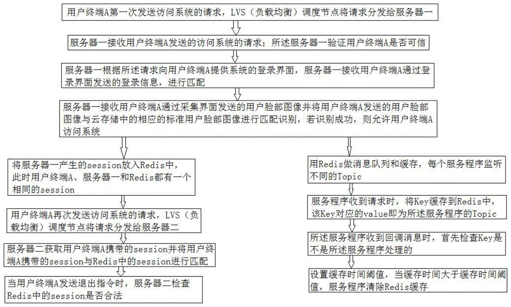 Redis实现session共享和异步转同步方法与流程