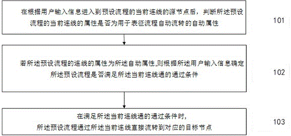 智能机器人的人机对话流程自动流转方法及系统与流程