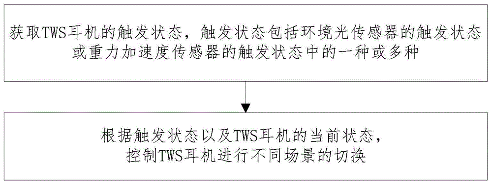 一种真无线立体声TWS耳机的场景切换方法、装置及耳机与流程