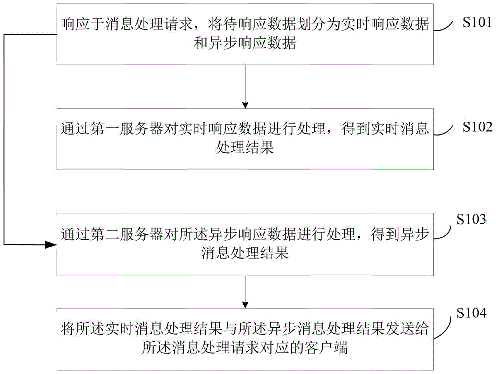 消息分级处理方法、装置及电子设备与流程