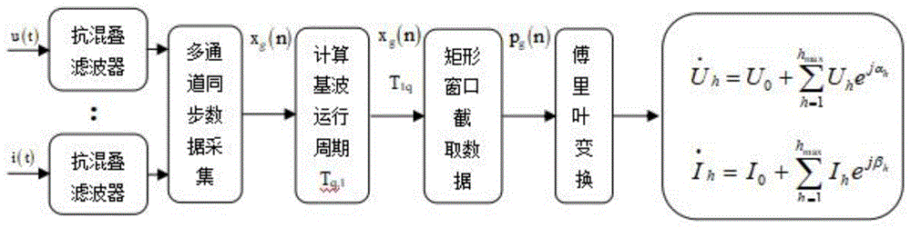 基于周期优化和数据重构的交流电力谐波向量测量方法与流程